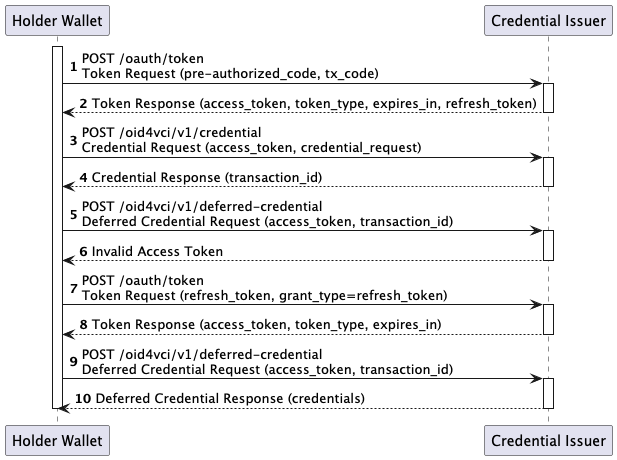 Deferred Credential Using Refresh Token